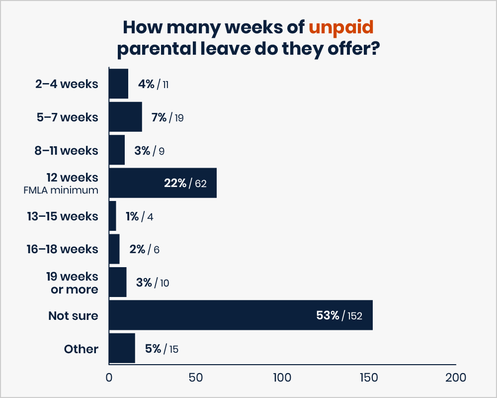 This image is a bar chart titled: How many weeks of unpaid parental leave do they offer? Responses are: 2–4 weeks — 4 % or 11 votes. 5–7 weeks — 7% or 19 votes. 8–11 weeks — 3% or 9 votes. 12 weeks (FMLA minimum) — 22% or 62 votes. 13–15 weeks — 1% or 4 votes. 16–18 weeks — 2% or 6 votes. 19 weeks or more — 3% or 10 votes. Not sure — 53% or 152 votes. Other — 5% or 15 votes.