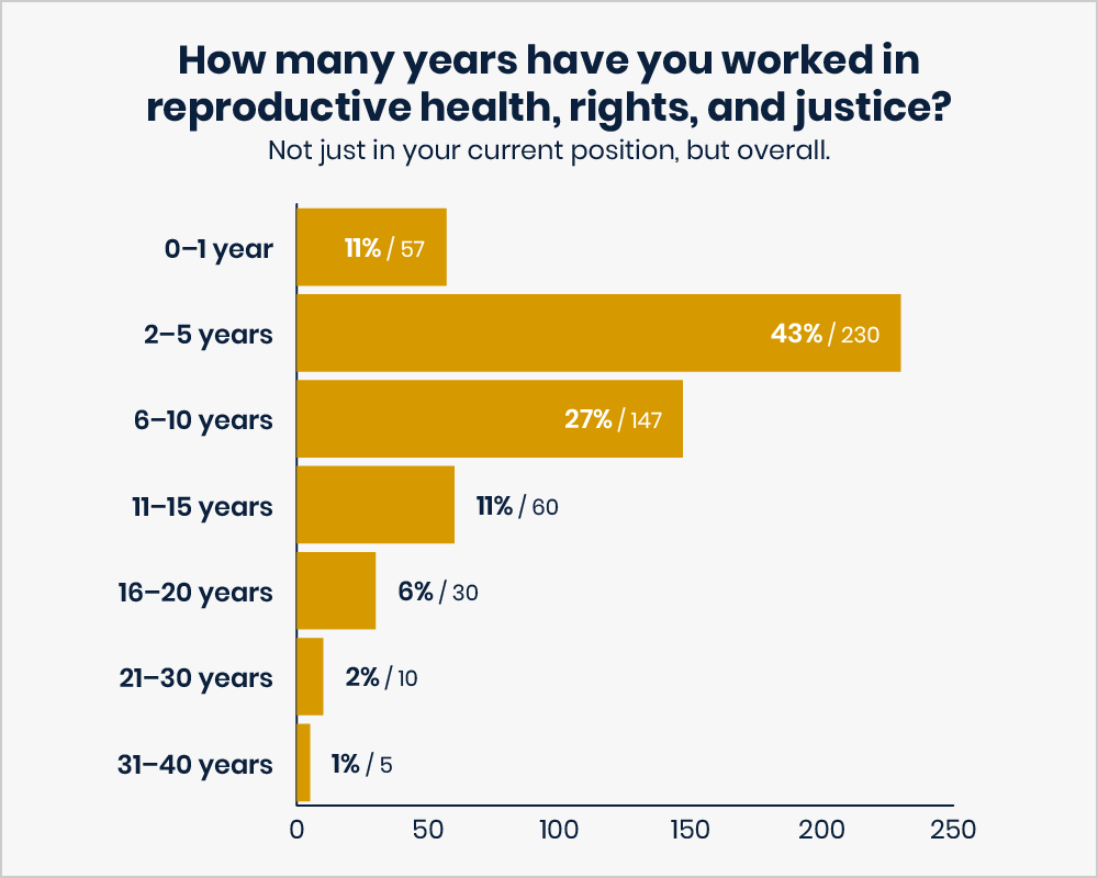 This image is a Bar chart titled: How many years have you worked in reproductive health, rights, and justice? Not just in your current position, but overall. Responses are: 0–1 year — 11% or 57 votes. 2–5 years — 43% or 230 votes. 6–10 years — 27% or 147 votes. 11–15 years — 11% or 60 votes. 16–20 years — 6% or 30 votes. 21–30 years — 2% or 10 votes. 31–40 years — 1% or 5 votes.