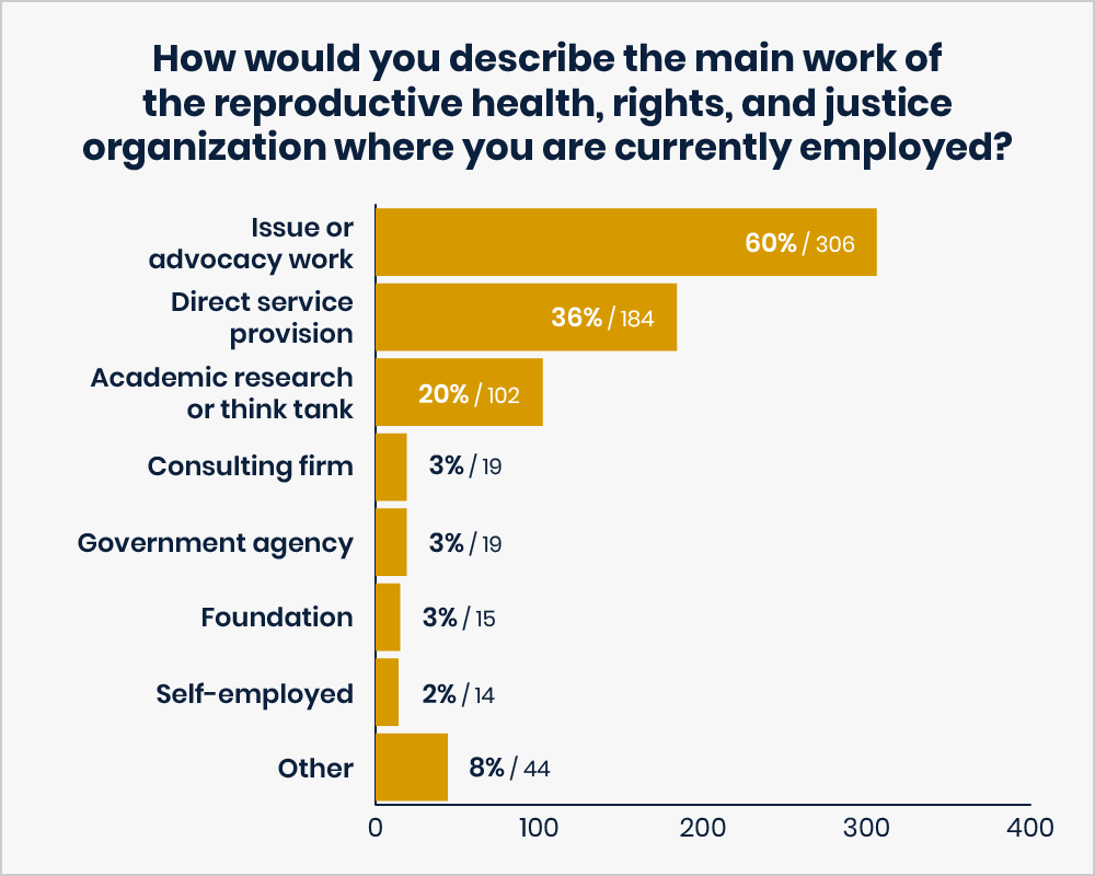 This image is a Bar chart titled: How would you describe the main work of the reproductive health, rights, and justice organization where you are currently employed? Responses are: Issue or advocacy work — 60% or 306  votes. Direct service provision — 36% or 184  votes. Academic research or think tank — 20% or 102  votes. Consulting firm — 3% or 19  votes. Government agency — 3% or 19  votes. Foundation — 3% or 15  votes. Self-employed — 2% or 14  votes. Other — 8% or 44 votes.