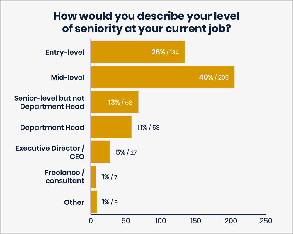 This image is a Bar chart titled: How would you describe your level of seniority at your current job? Responses are: Entry-level — 26% or 134 votes. Mid-level — 40% or 205 votes. Senior-level but not Department Head — 13% or 68 votes. Department Head — 11% or 58 votes. Executive Director / CEO — 5% or 27 votes. Freelance / consultant — 1% or 7 votes. Other — 1% or 9 votes.
