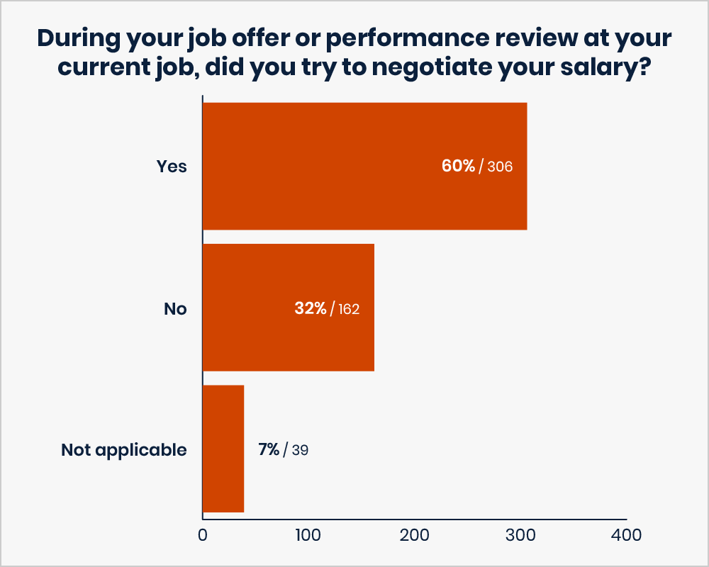 This image is a Bar chart titled: During your job offer or performance review at your current job, did you try to negotiate your salary? Responses are: Yes — 60% or 306 votes. No — 32% or 162 votes. Not applicable — 7% or 39 votes.