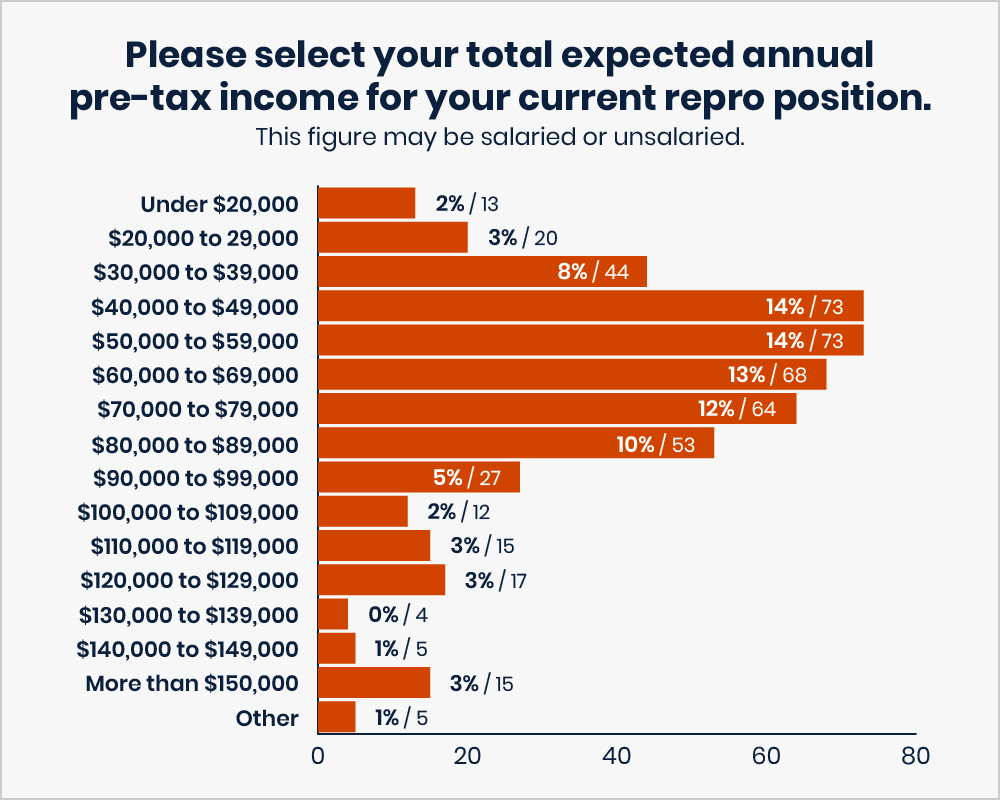 This image is a Bar chart titled: Please select your total expected annual pre-tax income for your current repro position. This figure may be salaried or unsalaried. Responses are: Under $20,000 — 2% or 13 votes. $20,000 to $29,000 — 3% or 20 votes. $30,000 to $39,000 — 8% or 44 votes. $40,000 to $49,000 — 14% or 73 votes. $50,000 to $59,000 — 14% or 73 votes. $60,000 to $69,000 — 13% or 68 votes. $70,000 to $79,000 — 12% or 64 votes. $80,000 to $89,000 — 10% or 53 votes. $90,000 to $99,000 — 5% or 27 votes. $100,000 to $109,000 — 2% or 12 votes. $110,000 to $119,000 — 3% or 15 votes. $120,000 to $129,000 — 3% or 17 votes. $130,000 to $139,000 — 0% or 4 votes. $140,000 to $149,000 — 1% or 5 votes. More than $150,000 — 3% or 15 votes. Other — 1% or 5 votes.
