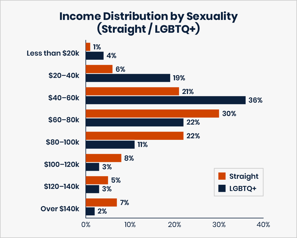 This image is a Bar chart titled: Income Distribution by Sexuality (Straight / LGBTQ+). Responses are: Less than $20k — Straight 1%, LGBTQ+ 4%. $20–40k — Straight 6%, LGBTQ+ 19%. $40–60k — Straight 21%, LGBTQ+ 36%. $60–80k — Straight 30%, LGBTQ+ 22%. $80–100k — Straight 22%, LGBTQ+ 11%. $100–120k — Straight 8%, LGBTQ+ 3%. $120–140k — Straight 5%, LGBTQ+ 3%. Over $140k — Straight 7%, LGBTQ+ 2%.