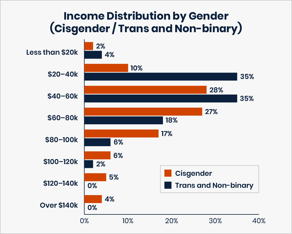 This image is a Bar chart titled: Income Distribution by Gender (Cisgender / Trans and Non-binary). Responses are: Less than $20k — Cisgender 2%, Trans and Non-binary 4%. $20–40k — Cisgender 10%, Trans and Non-binary 35%. $40–60k — Cisgender 28%, Trans and Non-binary 35%. $60–80k — Cisgender 27%, Trans and Non-binary 18%. $80–100k — Cisgender 17%, Trans and Non-binary 6%. $100–120k — Cisgender 6%, Trans and Non-binary 2%. $120–140k — Cisgender 5%, Trans and Non-binary 0%. Over $140k — Cisgender 4%, Trans and Non-binary 0%.