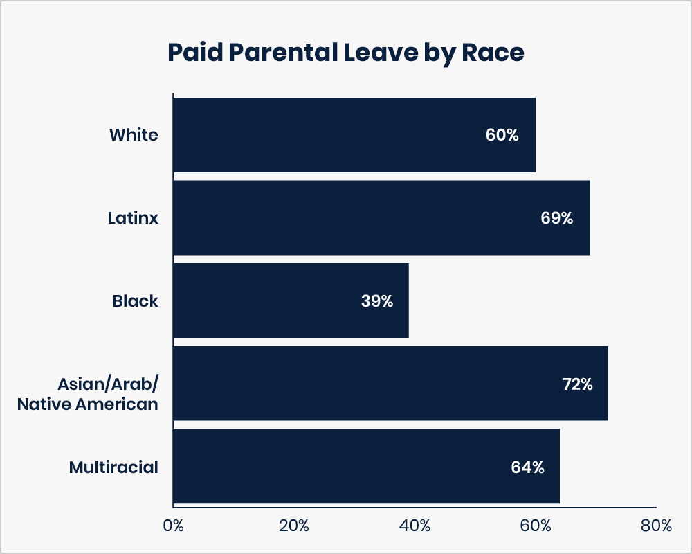 This image is a bar chart titled: Paid Parental Leave by Race. Responses are: White — 60%. Latinx — 69%. Black — 39%. Asian/Arab/Native American — 72%. Multiracial — 64%.