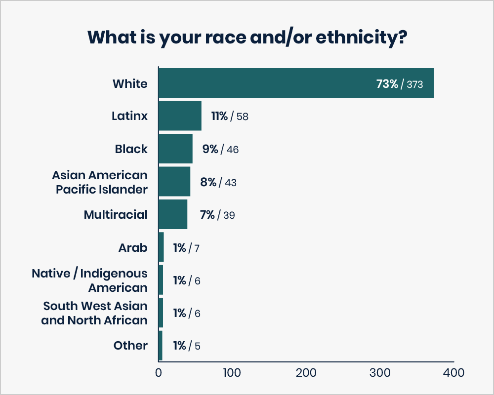 This image is a Bar chart titled: What is your race and/or ethnicity? Responses are: White — 73% or 373 votes. Latinx — 11% or 58 votes. Black — 9% or 46 votes. Asian American Pacific Islander — 8% or 43 votes. Multiracial — 7% or 39 votes. Arab—1% or 7 votes. Native / Indigenous American — 1% or 6 votes. South West Asian and North African — 1% or 6 votes. Other — 1% or 5 votes.