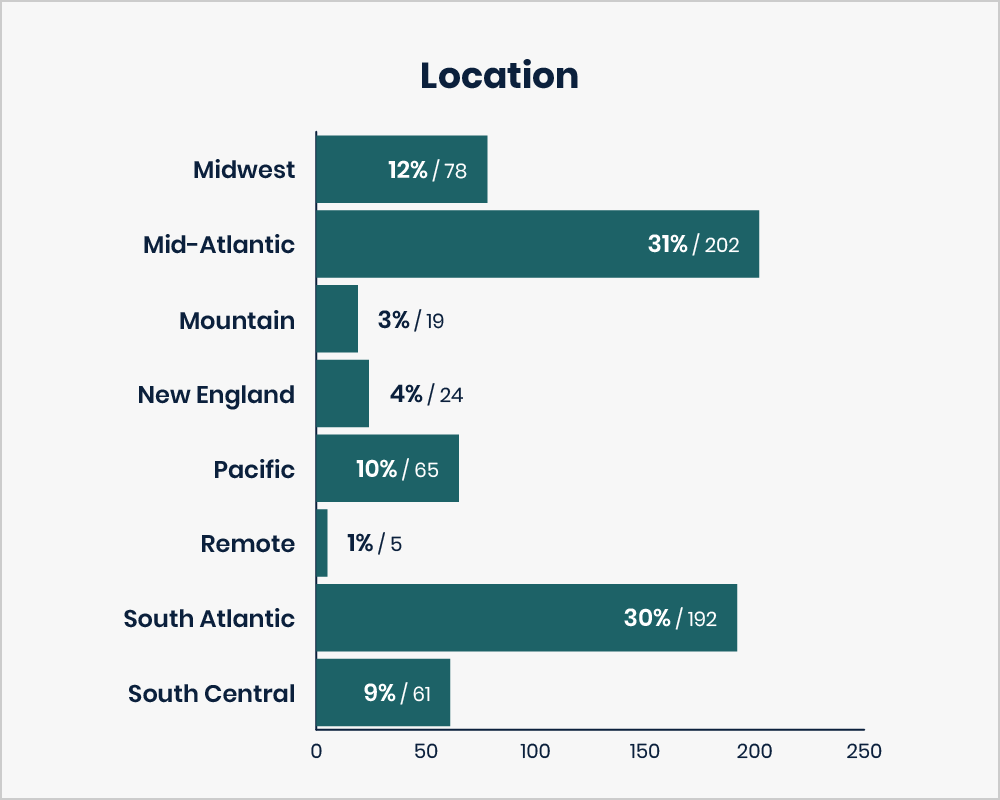 This image is a Bar chart titled: Location. Responses are: Midwest — 12% or 78 votes. Mid-Atlantic — 31% or 202 votes. Mountain — 3% or 19 votes. New England — 4% or 24 votes. Pacific — 10% or 65 votes. Remote — 1% or 5 votes. South Atlantic — 30% or 192 votes. South Central — 9% or 61 votes.