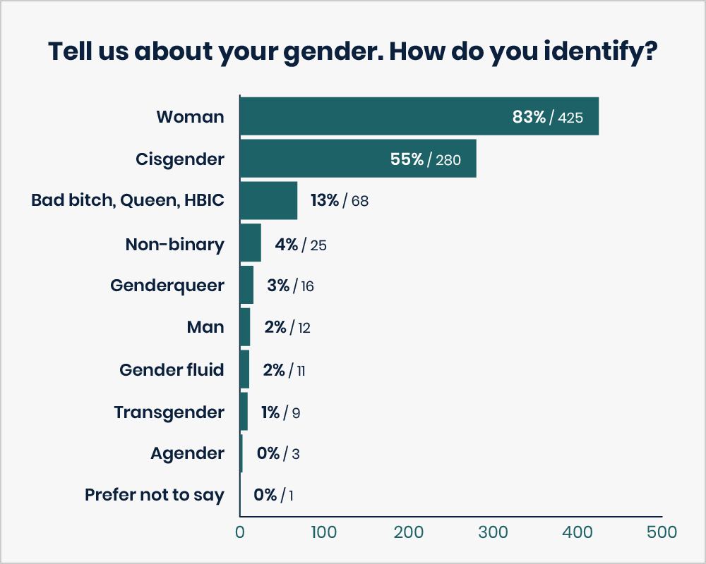 This image is a Bar chart titled: Tell us about your gender. How do you identify? Responses are: Woman — 83% or 425 votes. Cisgender — 55% or 280 votes. Bad bitch, Queen, HBIC — 13% or 68 votes. Non-binary — 4% or 25 votes. Genderqueer — 3% or 16 votes. Man — 2% or 12 votes. Gender fluid — 2% or 11 votes. Transgender — 1% or 9 votes. Agender — 0% or 3 votes. Prefer not to say — 0% or 1 votes.