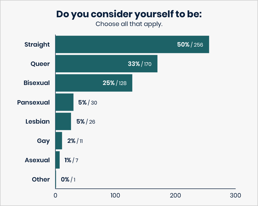 This image is a Bar chart titled: Do you consider yourself to be (choose all that apply): Responses are: Straight — 50% or 256 votes. Queer — 33% or 170 votes. Bisexual — 25% or 128 votes. Pansexual — 5% or 30 votes. Lesbian — 5% or 26 votes. Gay — 2% or 11 votes. Asexual — 1% or 7 votes. Other — 0% or 1 votes.