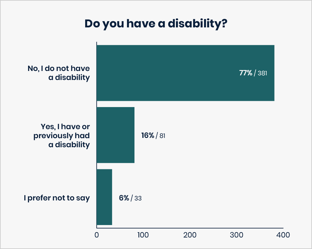 This image is a Bar chart titled: Do you have a disability? Responses are: No, I do not have a disability — 77% or 381 votes. Yes, I have or previously had a disability — 16% or 81 votes. I prefer not to say — 6% or 33 votes.