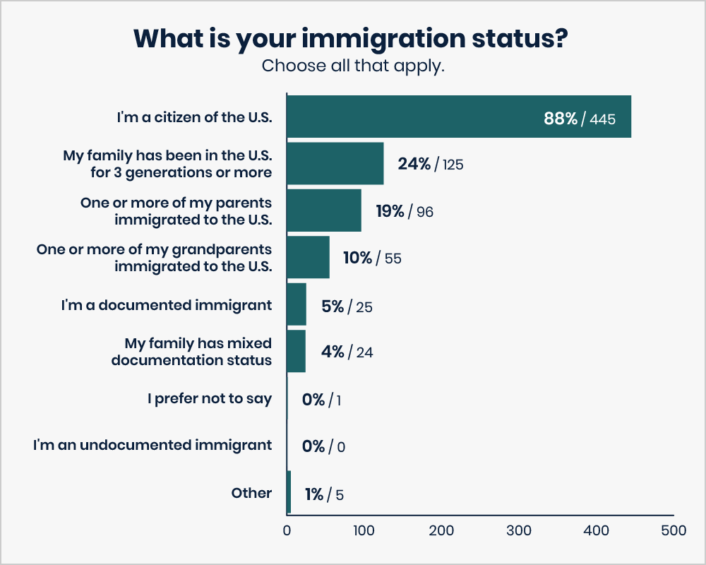 This image is a Bar chart titled: What is your immigration status? Choose all that apply. Responses are: I'm a citizen of the U.S. — 88% or 445 votes. My family has been in the U.S. for 3 generations or more — 24% or 125 votes. One or more of my parents immigrated to the U.S. — 19% or 96 votes. One or more of my grandparents immigrated to the U.S. — 10% or 55 votes. I'm a documented immigrant — 5% or 25 votes. My family has mixed documentation status — 4% or 24 votes. I prefer not to say — 0% or 1 votes. I'm an undocumented immigrant — 0% or 0 votes. Other — 1% or 5 votes.