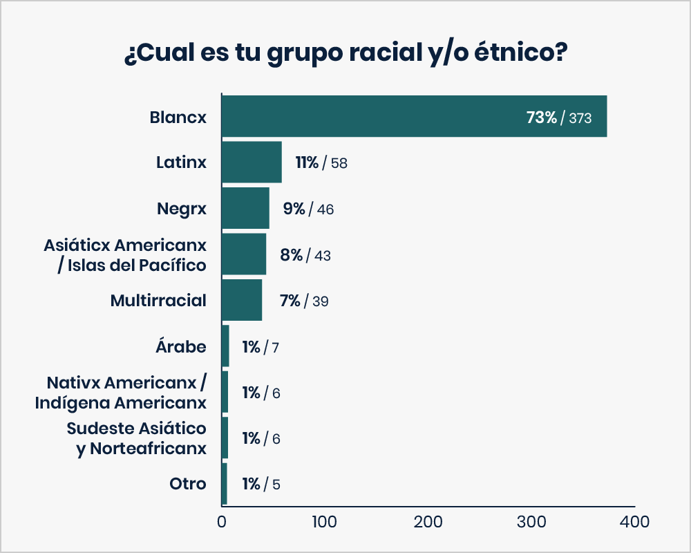 Este es un gráfica de barras titulado: ¿Cual es tu grupo racial y/o etnia? Las respuestas son: Blancx — 73% o 373 votos. Latinx — 11% o 58 votos. Negrx — 9% o 46 votos. Asiáticx Americanx / Islas del Pacífico — 8% o 43 votos. Multirracial — 7% o 39 votos. Árabe — 1% o 7 votos. Nativx Americanx / Indígena Americanx — 1% o 6 votos. Sudeste Asiático y Norteafricanx — 1% o 6 votos. Otro — 1% o 5 votos.