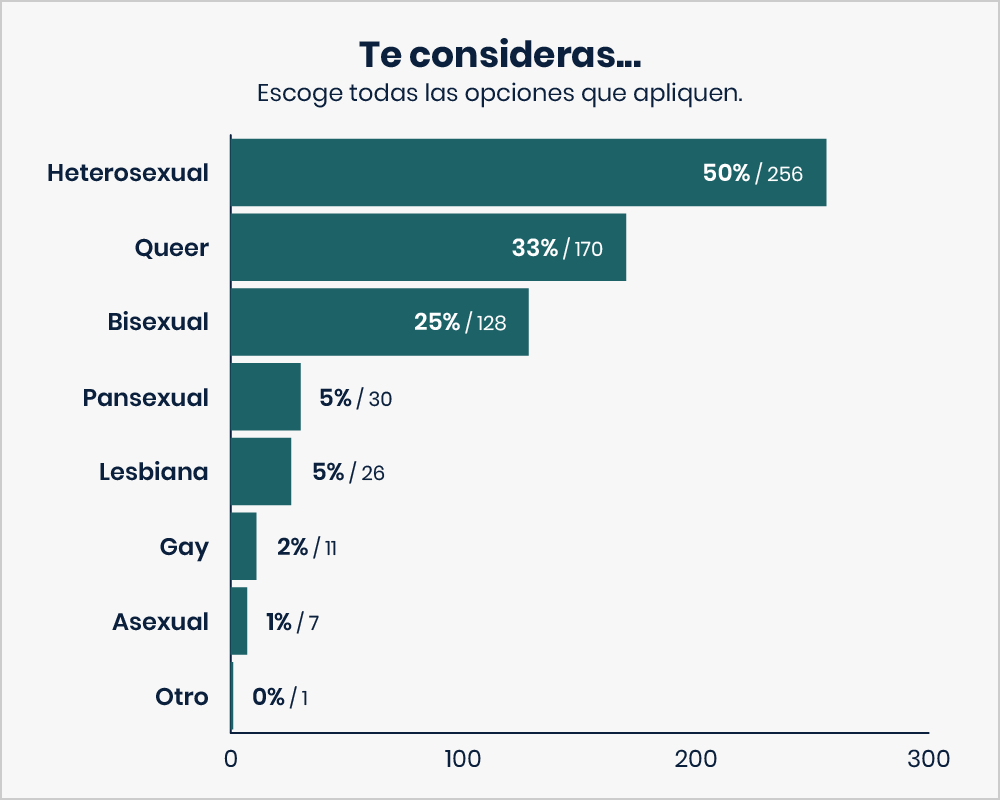 Este es un gráfica de barras titulado: Te consideras…(Escoge todas las opciones que apliquen). Las respuestas son: Heterosexual — 50% o 256 votos. Queer — 33% o 170 votos. Bisexual — 25% o 128 votos. Pansexual — 5% o 30 votos. Lesbiana — 5% o 26 votos. Gay — 2% o 11 votos. Asexual — 1% o 7 votos. Otro — 0% o 1 votos.