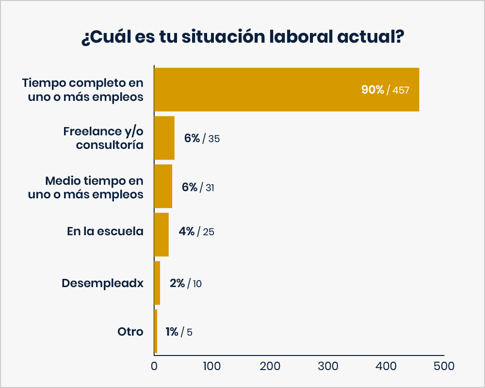 Este es un gráfica de barras titulado: ¿Cuál es tu situación laboral actual? Las respuestas son: Tiempo completo en uno o más empleos — 90% o 457 votos. Freelance yoo consultoría — 6% o 35 votos. Medio tiempo en uno o más empleos — 6% o 31 votos. En la escuela — 4% o 25 votos. Desempleadx — 2% o 10 votos. Otro — 1% o 5 votos.