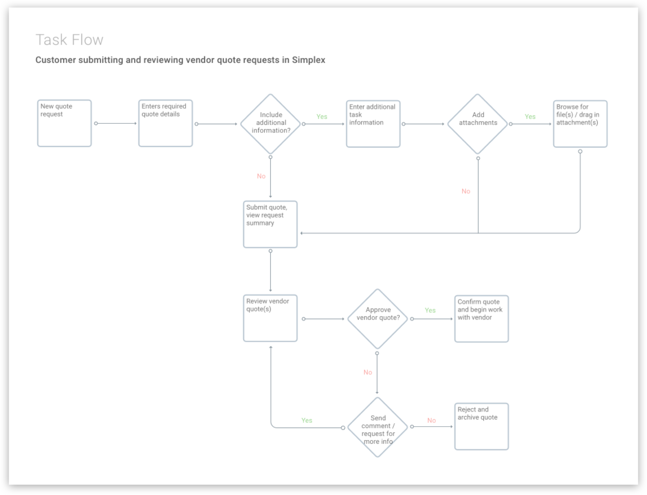 Task flow > Simplex > Creating a quote Copy.png
