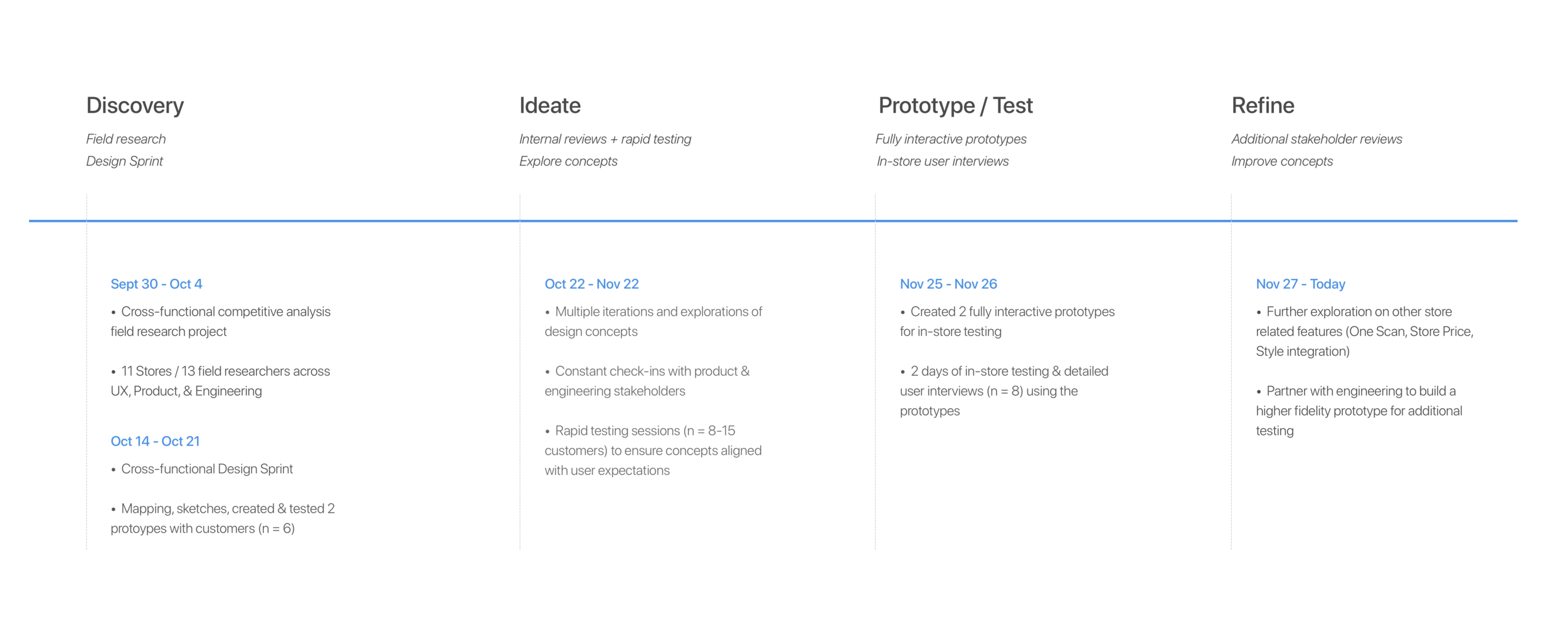 Project timeline