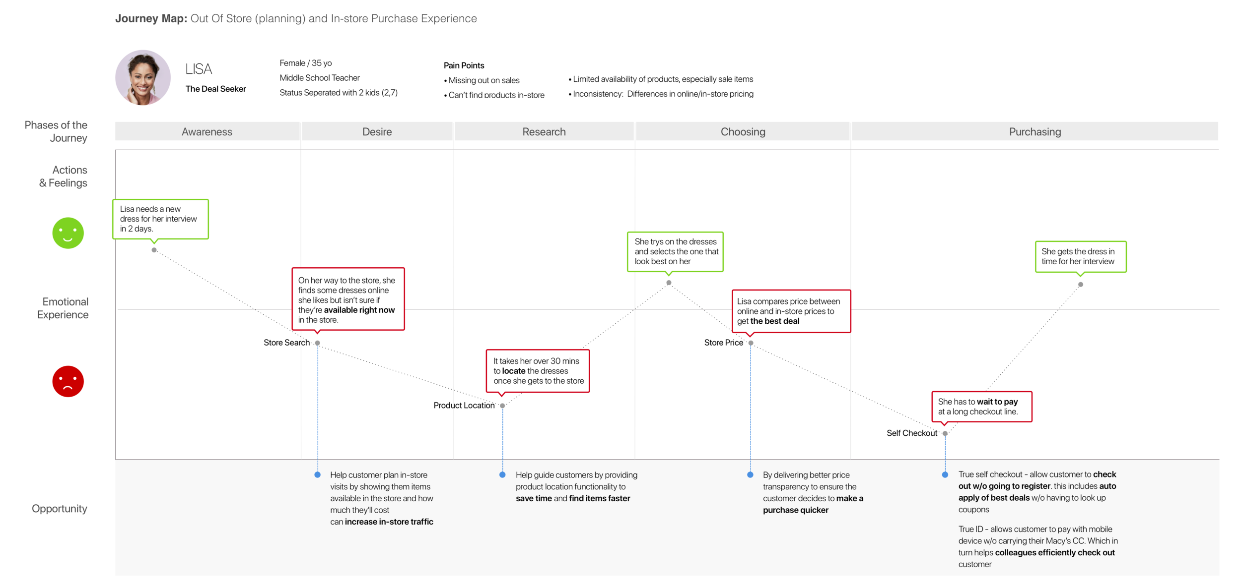 Out of store > In-store customer journey