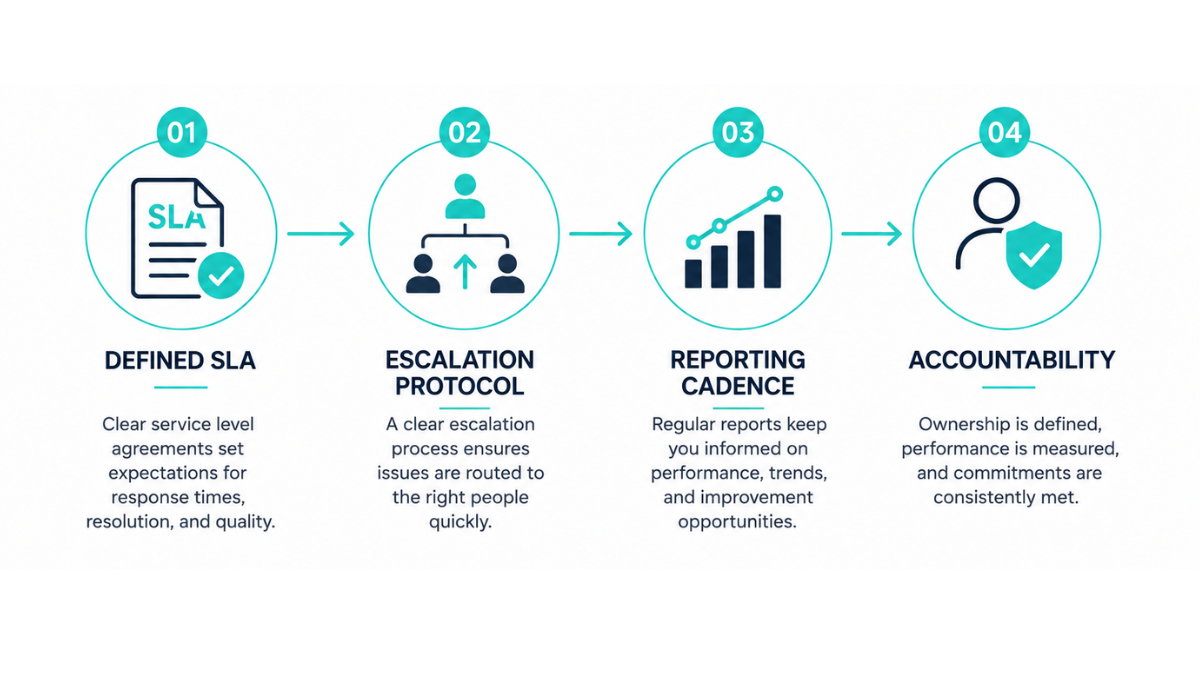 evaluating a managed support partner