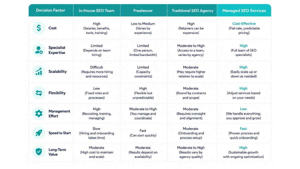How Do You Choose the Right Managed SEO Partner