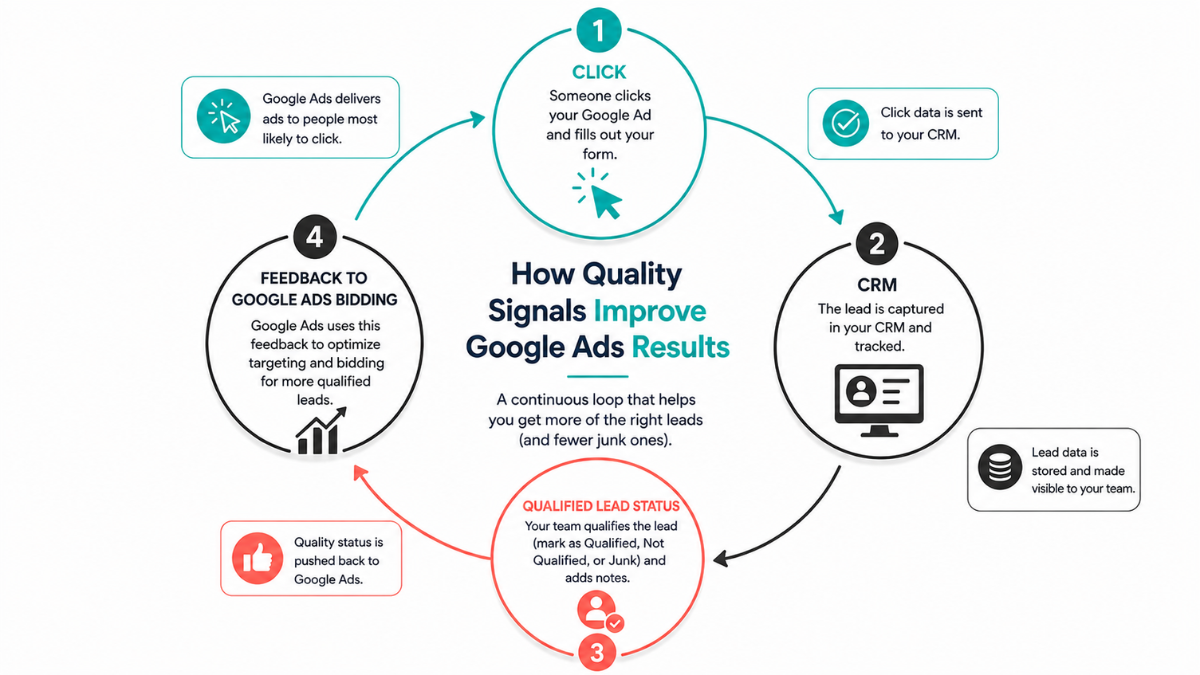 How Quality signals improve google Ads Results