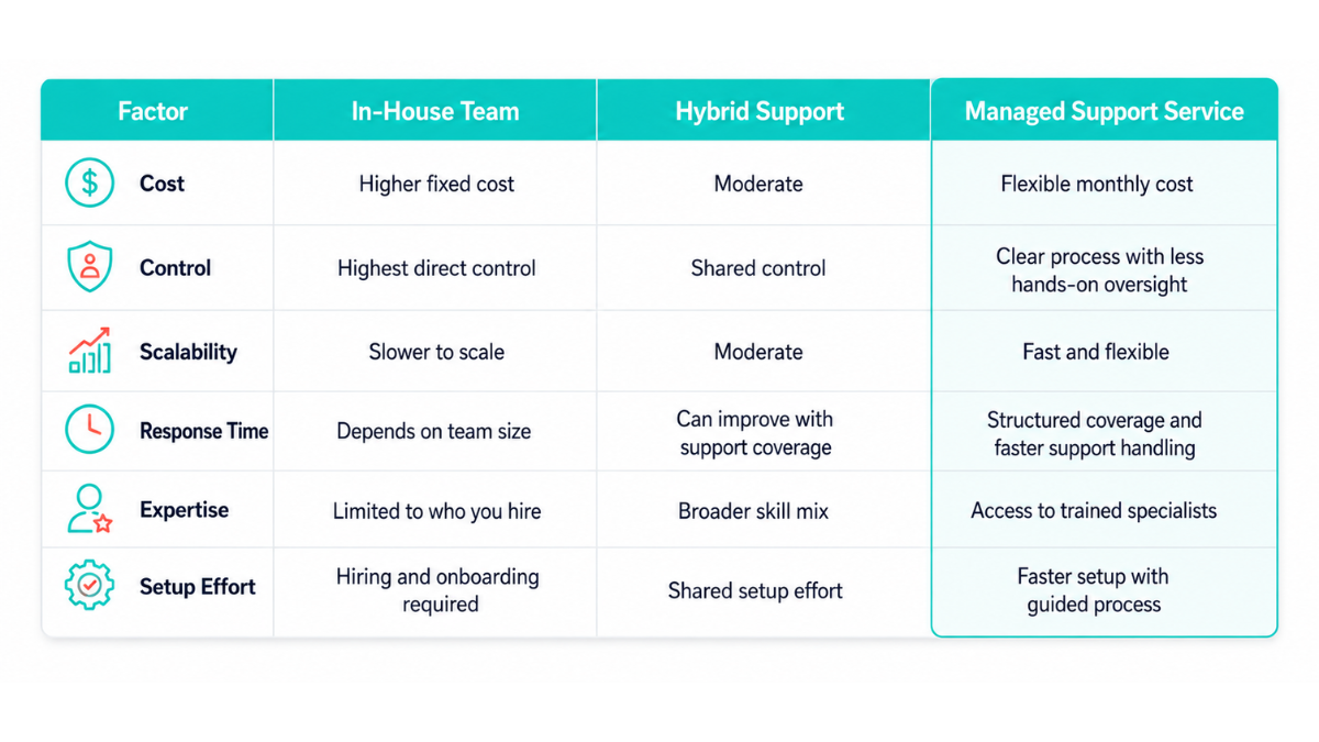 In-House, Outsourced, and Managed Support Actually Compare Side by Side