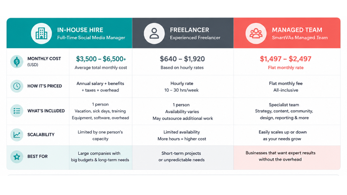 Cost of hiring social media manager