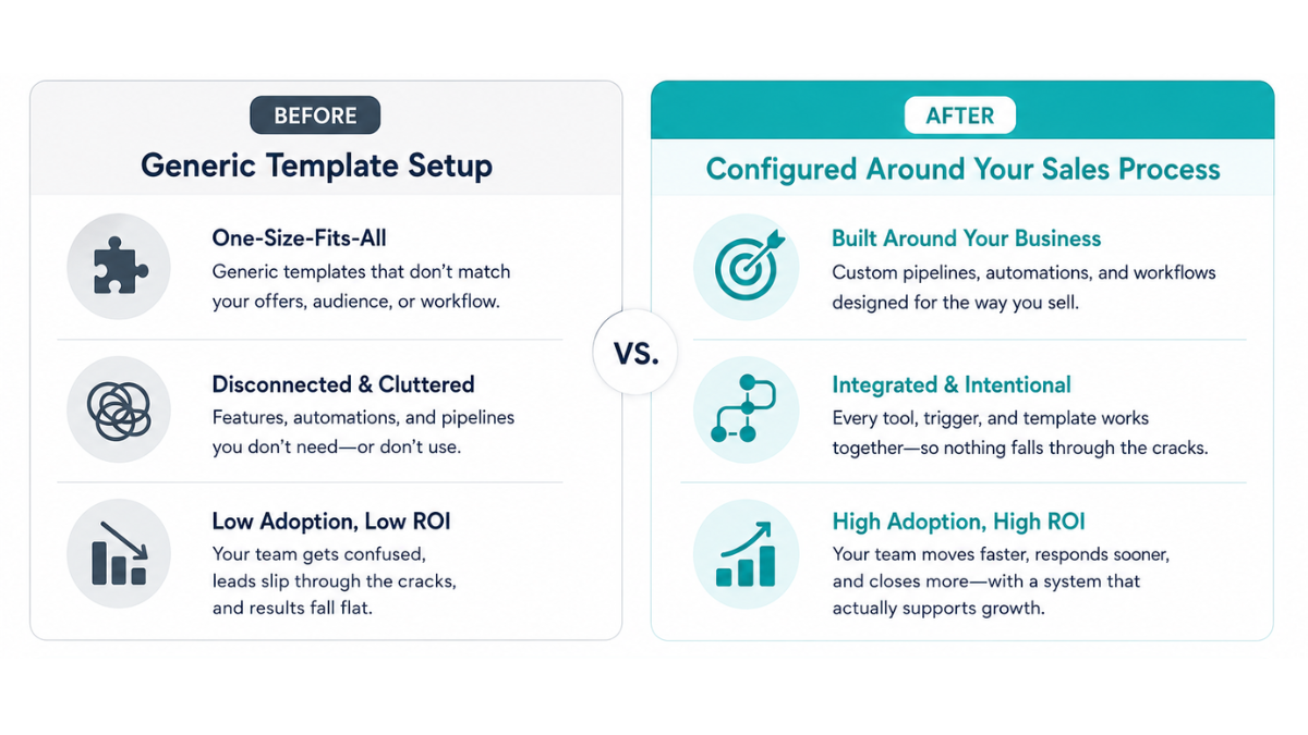 impact of professional setup for gohighlevel ROI