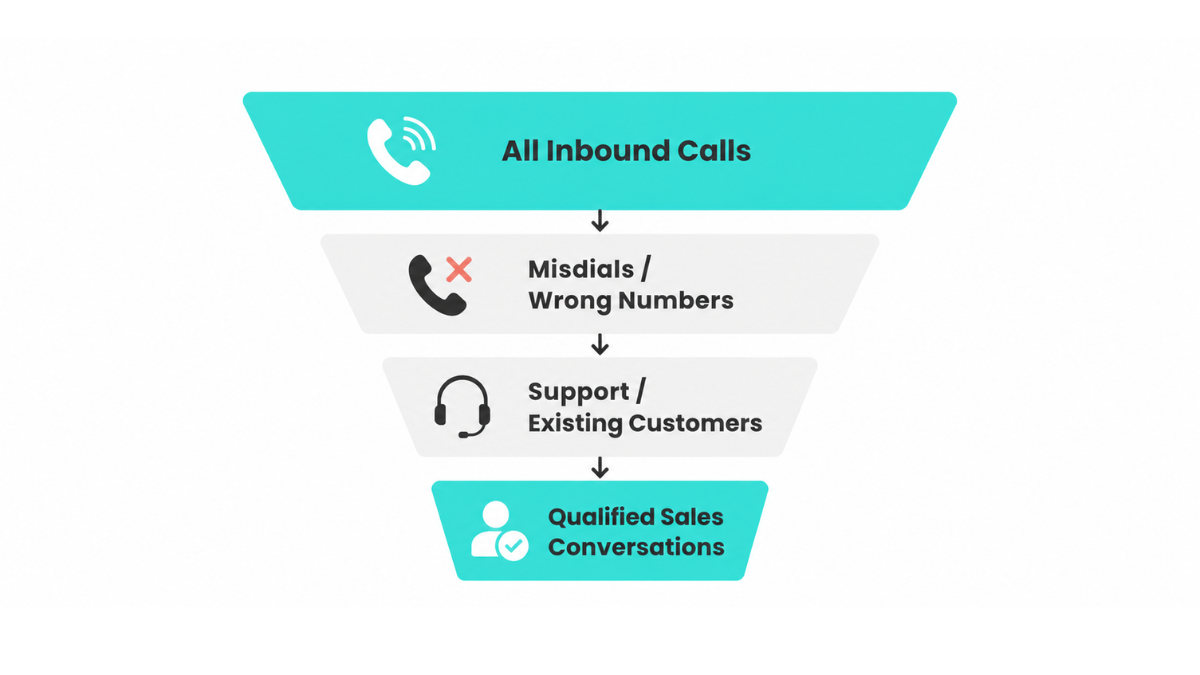 Importance of call tracking for lead quality