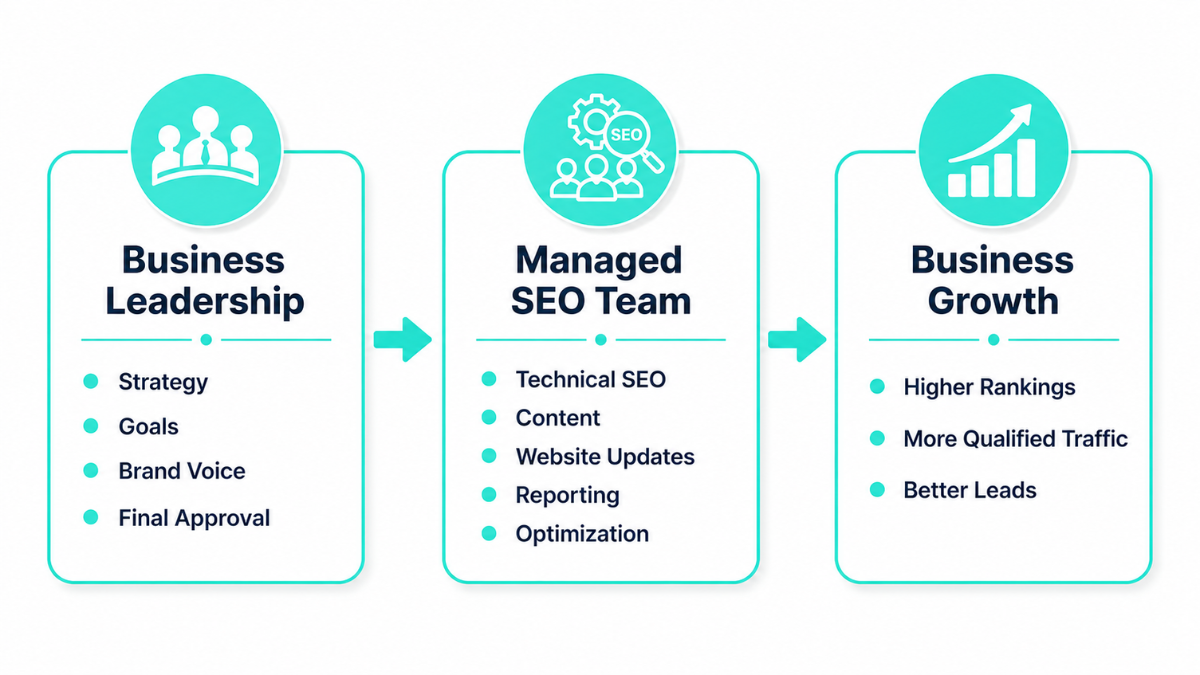 How a Hybrid Managed SEO Model Works
