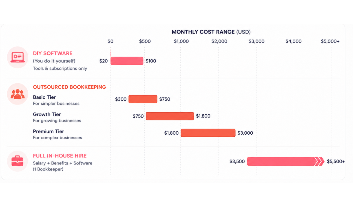 difference in hiring - in house, outsourced in terms of costs