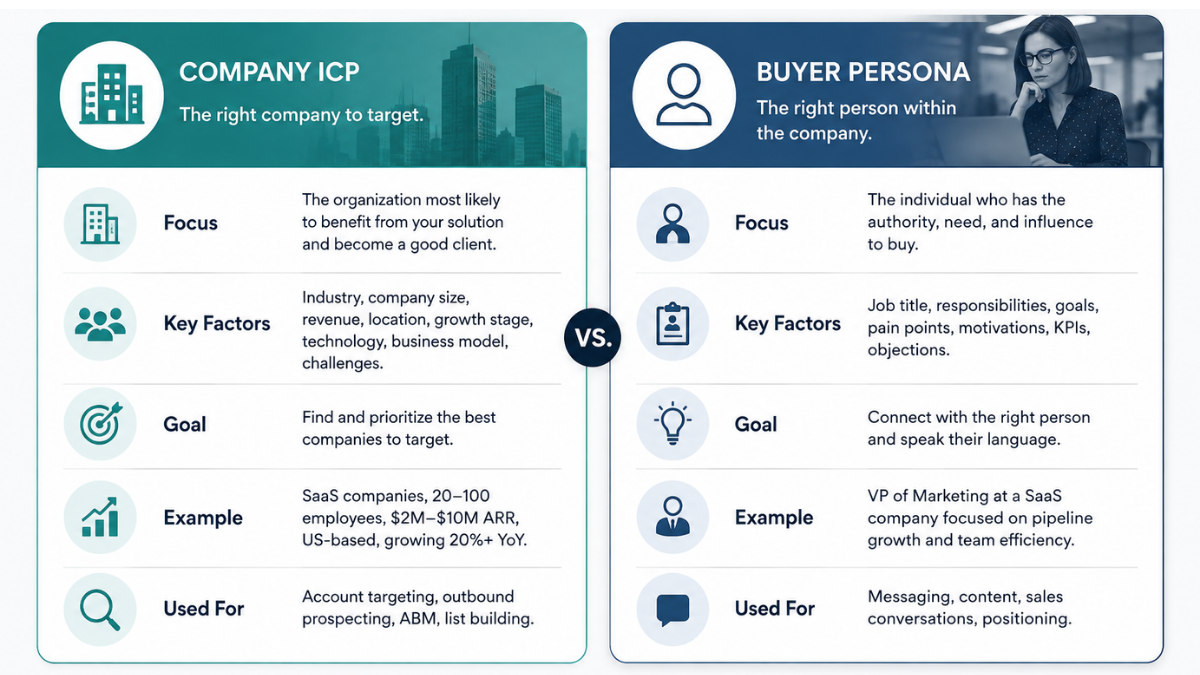 Company ICP vs Buyers Persona for LinkedIn