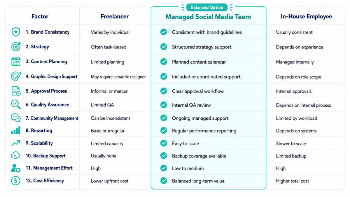 Managed Social Media Team vs Freelancer vs In-House Marketing