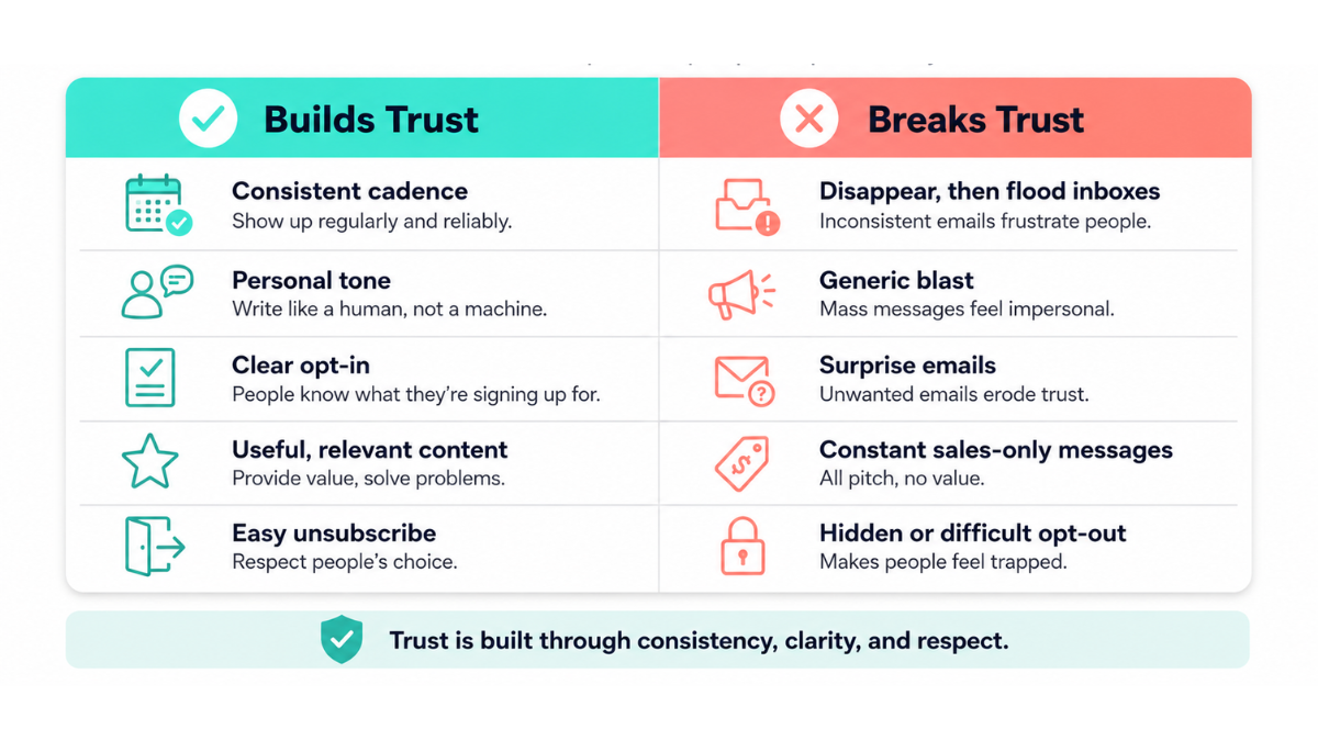 how can we builds or breaks trust with email