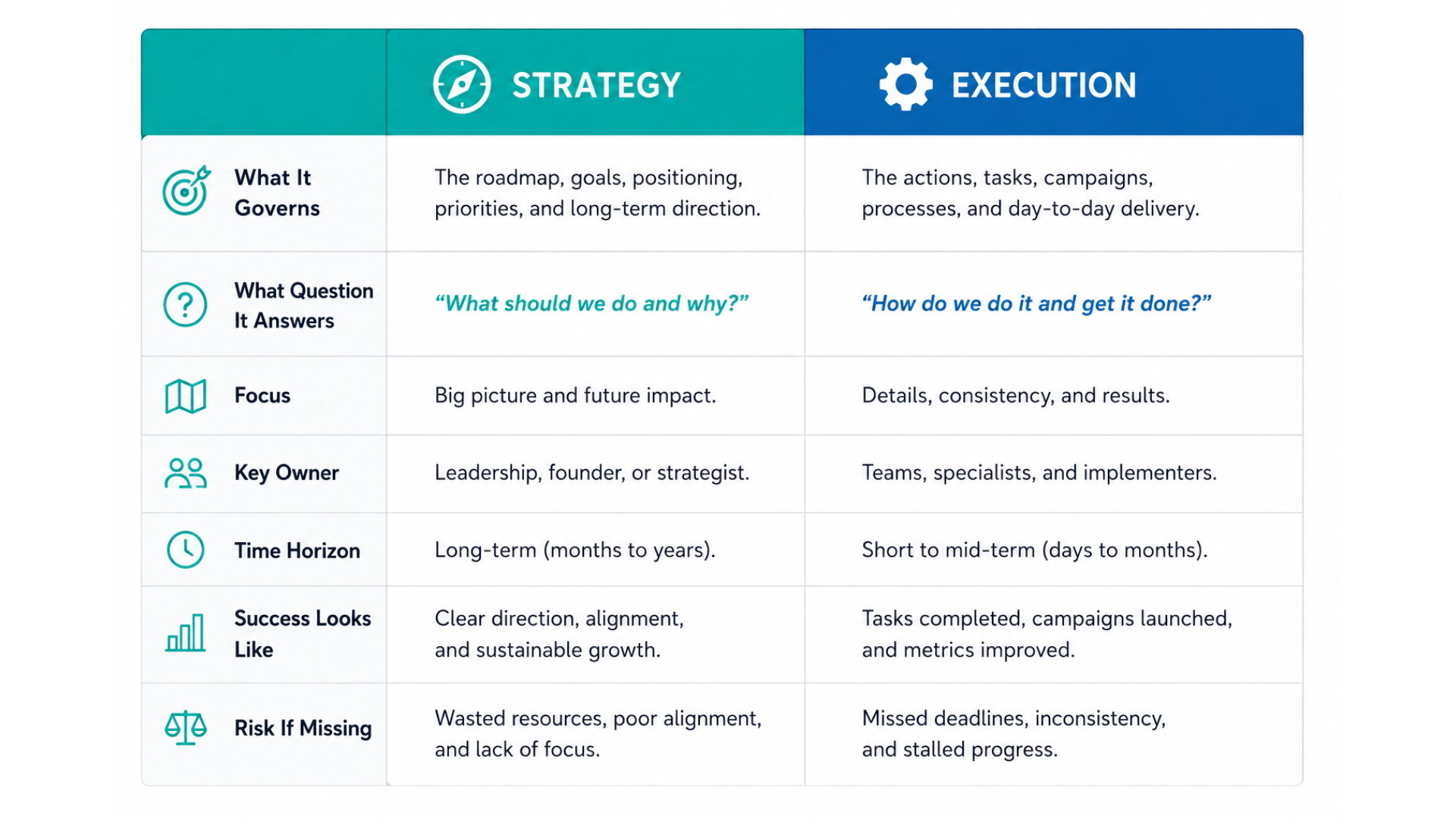 Strategy vs Execution Definition Table