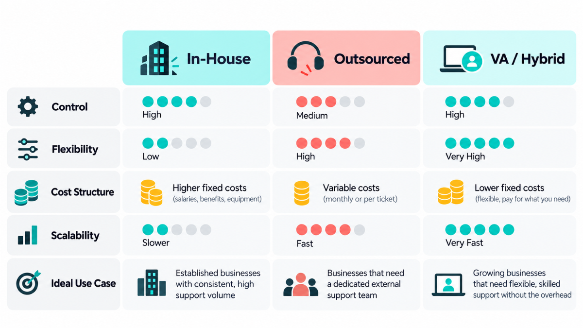In-House vs Outsourced vs Hybrid Support