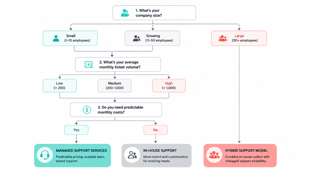 How Do You Decide Which Customer Support Model Is Right