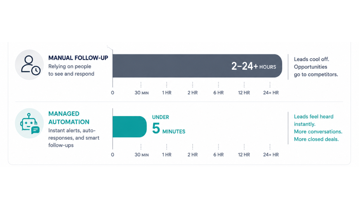 Managed Automations Improve Lead Response and Conversion