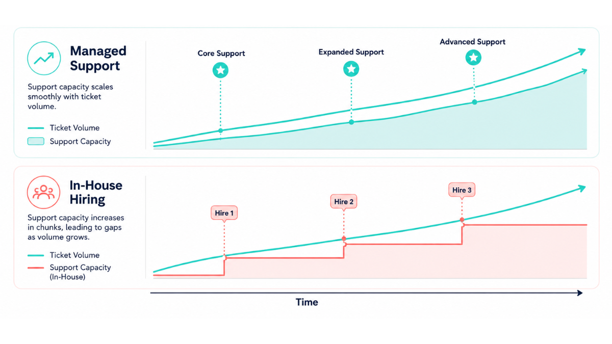 Managed Support Model Scale vs In-house hiring