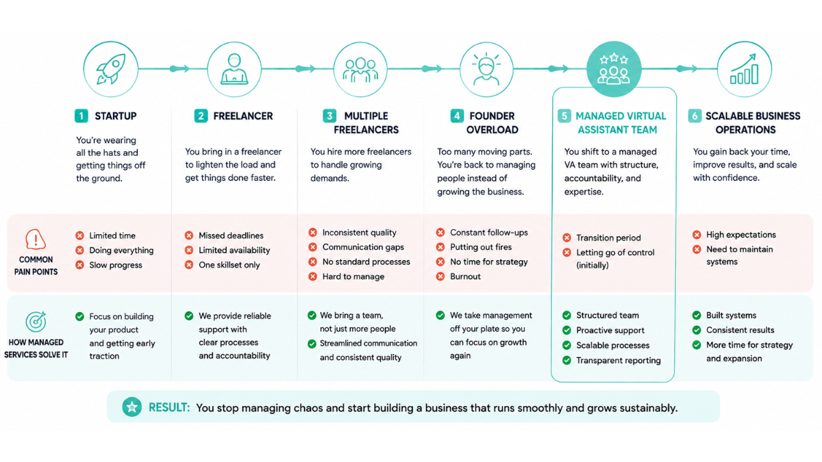 Why Growing Businesses Eventually Outgrow Freelancers