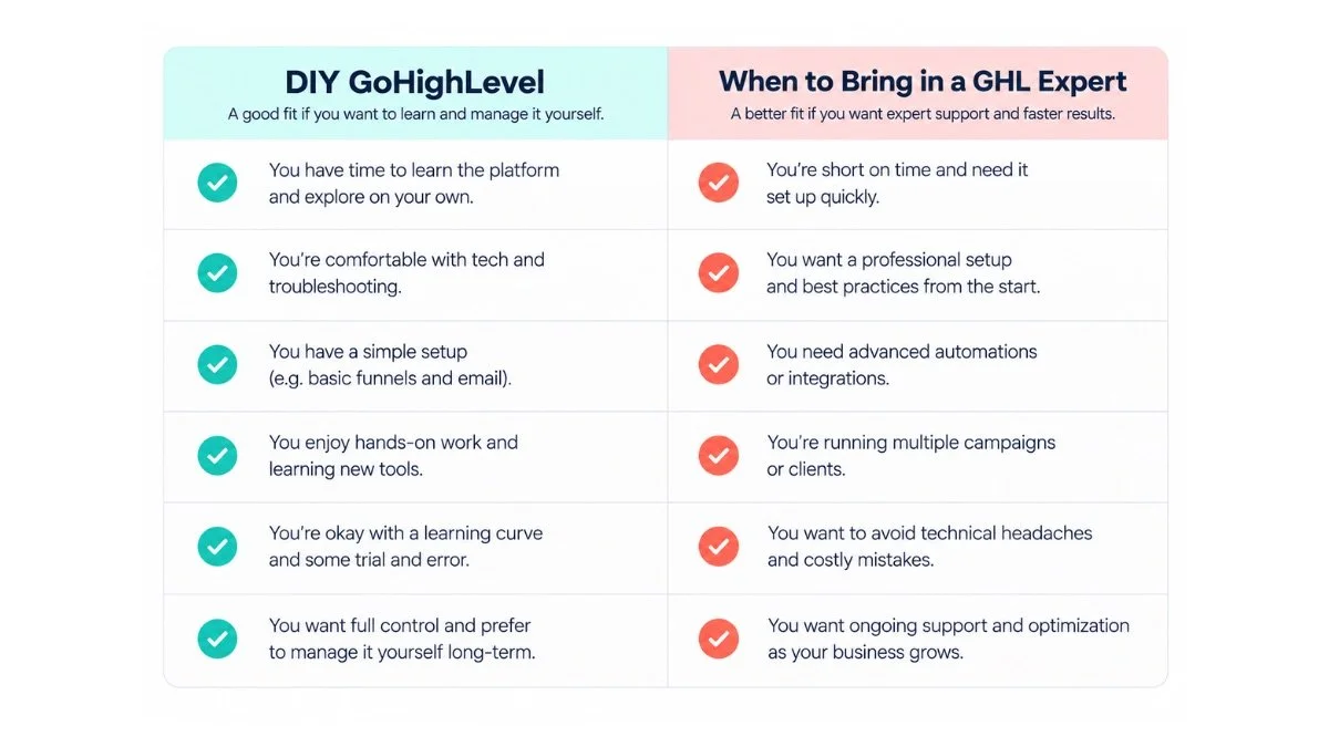 two-column infographic compares DIY GoHighLevel setup with hiring an expert, using teal and coral checkmarks to contrast skills, time, control, and support.