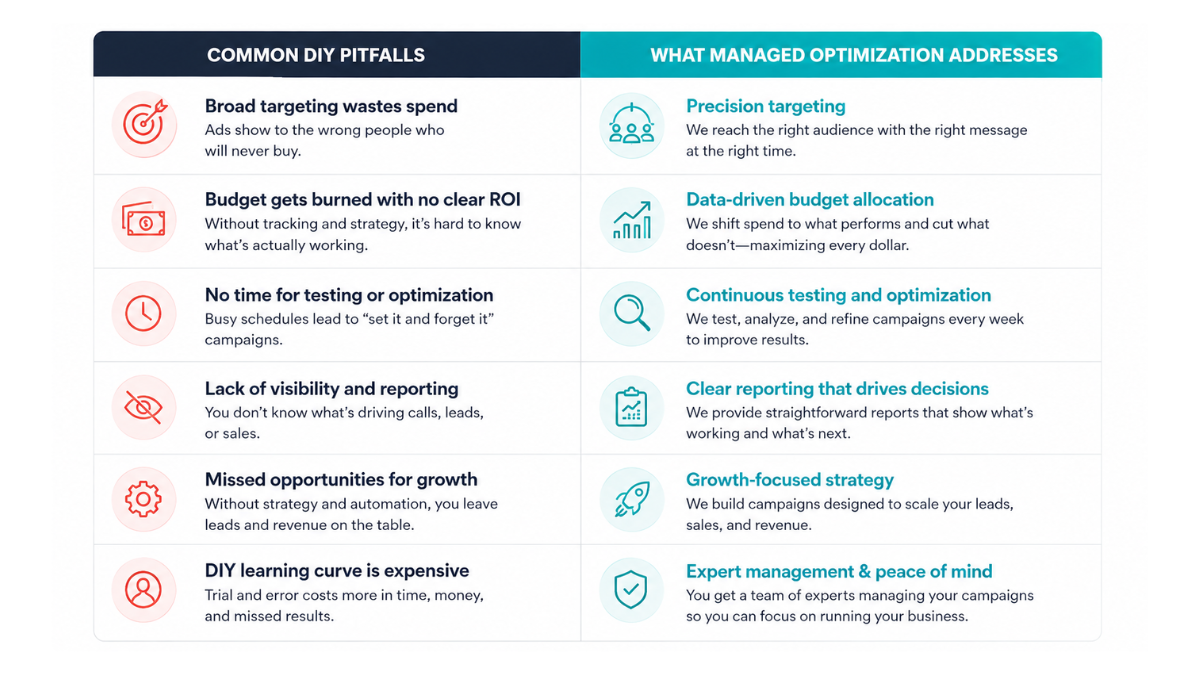 DIY vs Managed Google Ads service