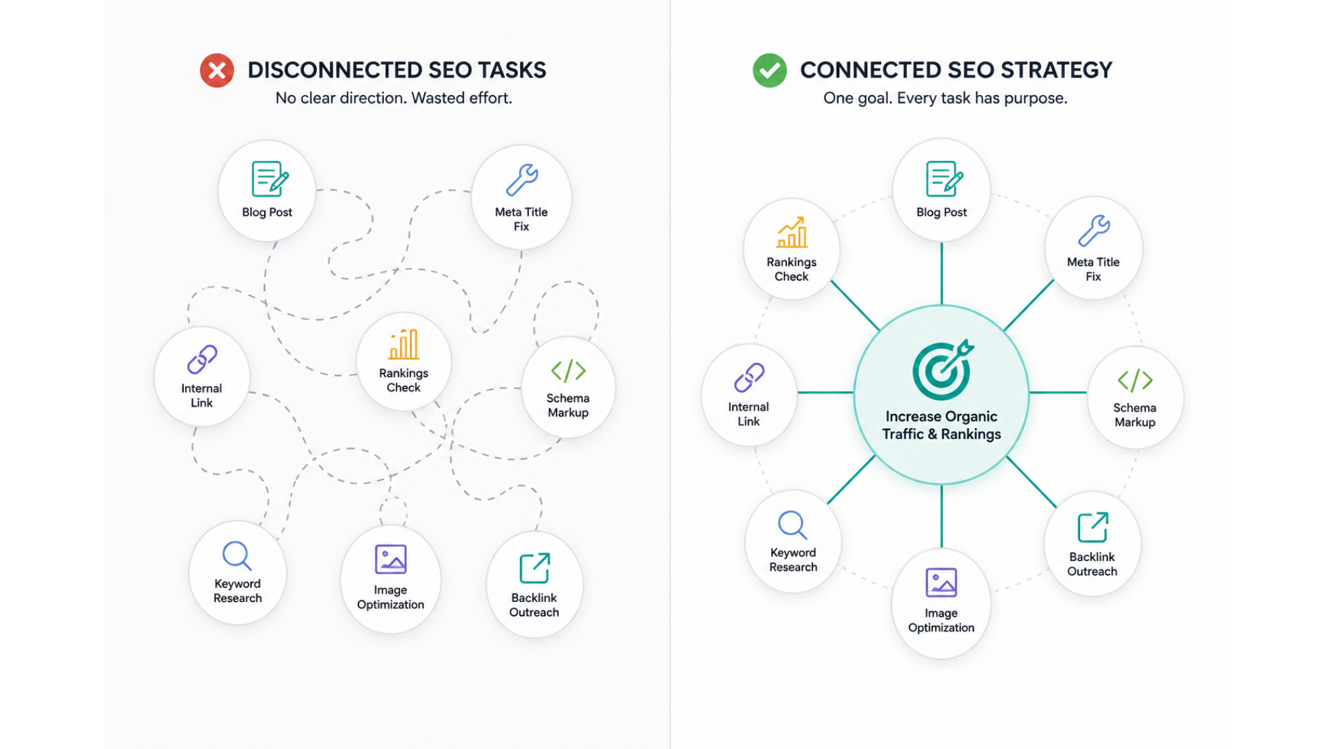SEO Strategy without Execution