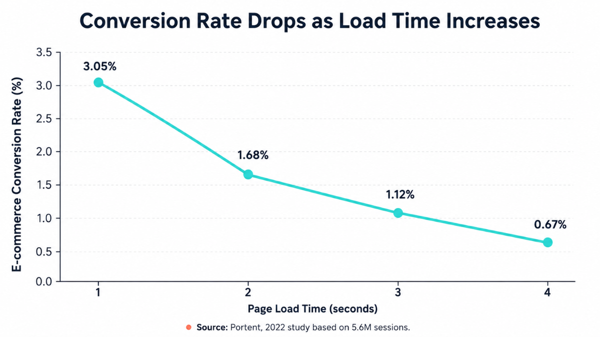 conversion rate data for site speed