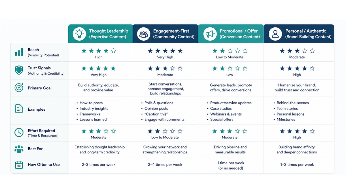 LinkedIn company profile vs Personal profile
