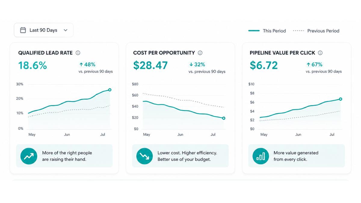 lead quality KPIs to measure