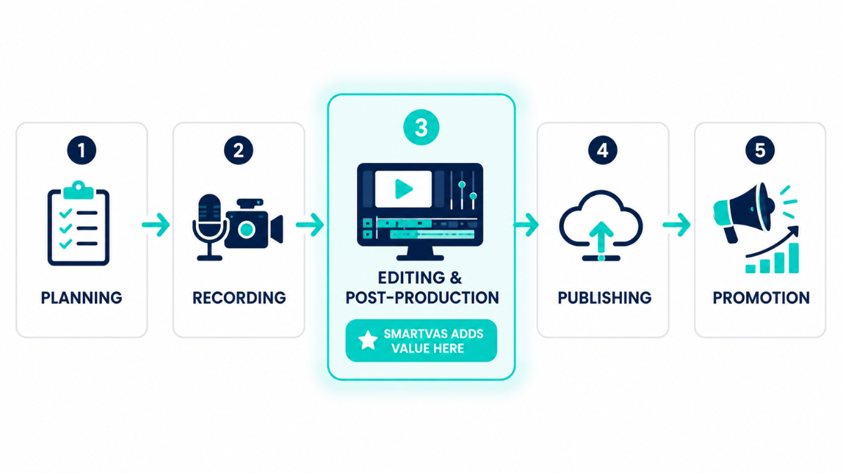 what are podcast production services