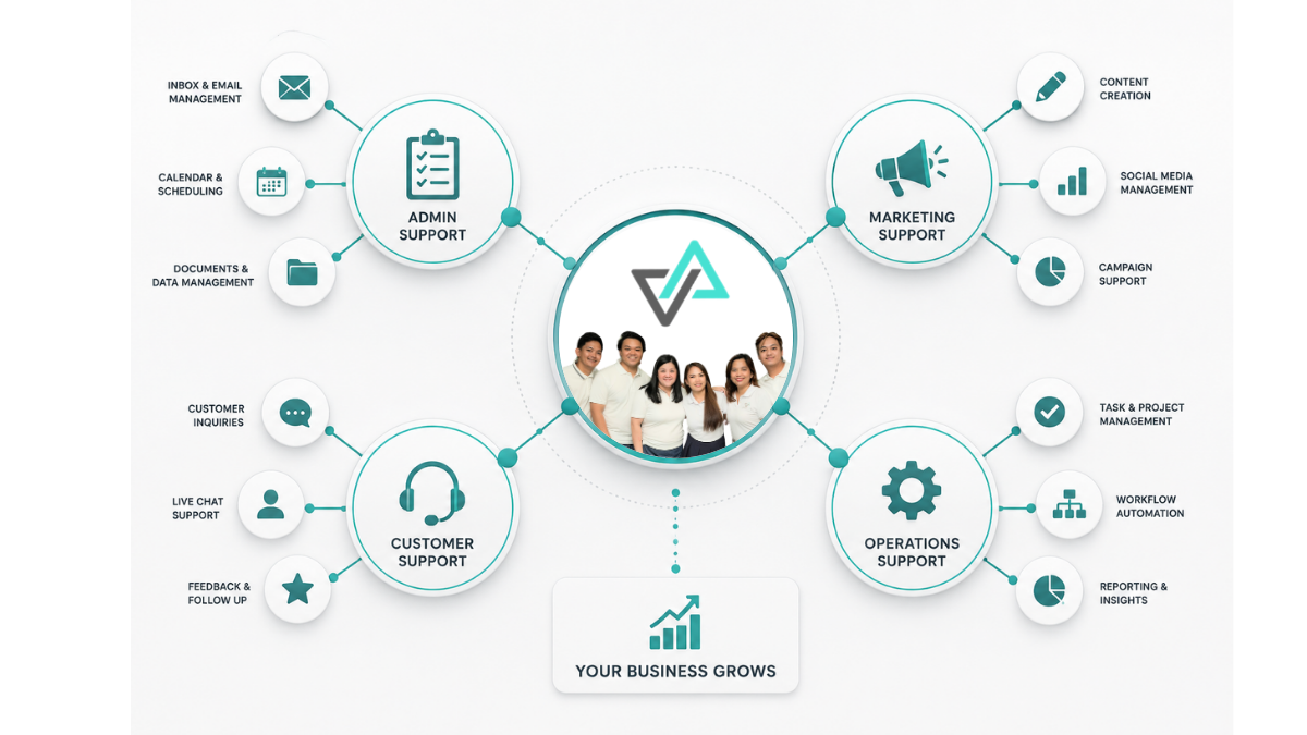 Managed Specialist Team Provide Support Across Multiple Business Functions