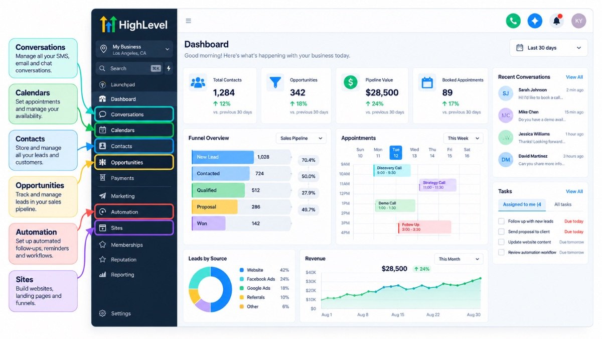 HighLevel CRM dashboard with contact, opportunity and revenue metrics, charts and calendar; purple callouts highlight items in the dark left menu.
