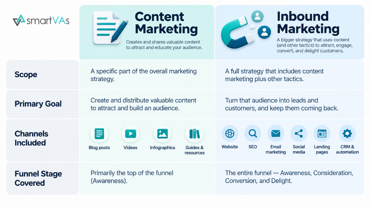 The Real difference between content marketing and inbound marketing