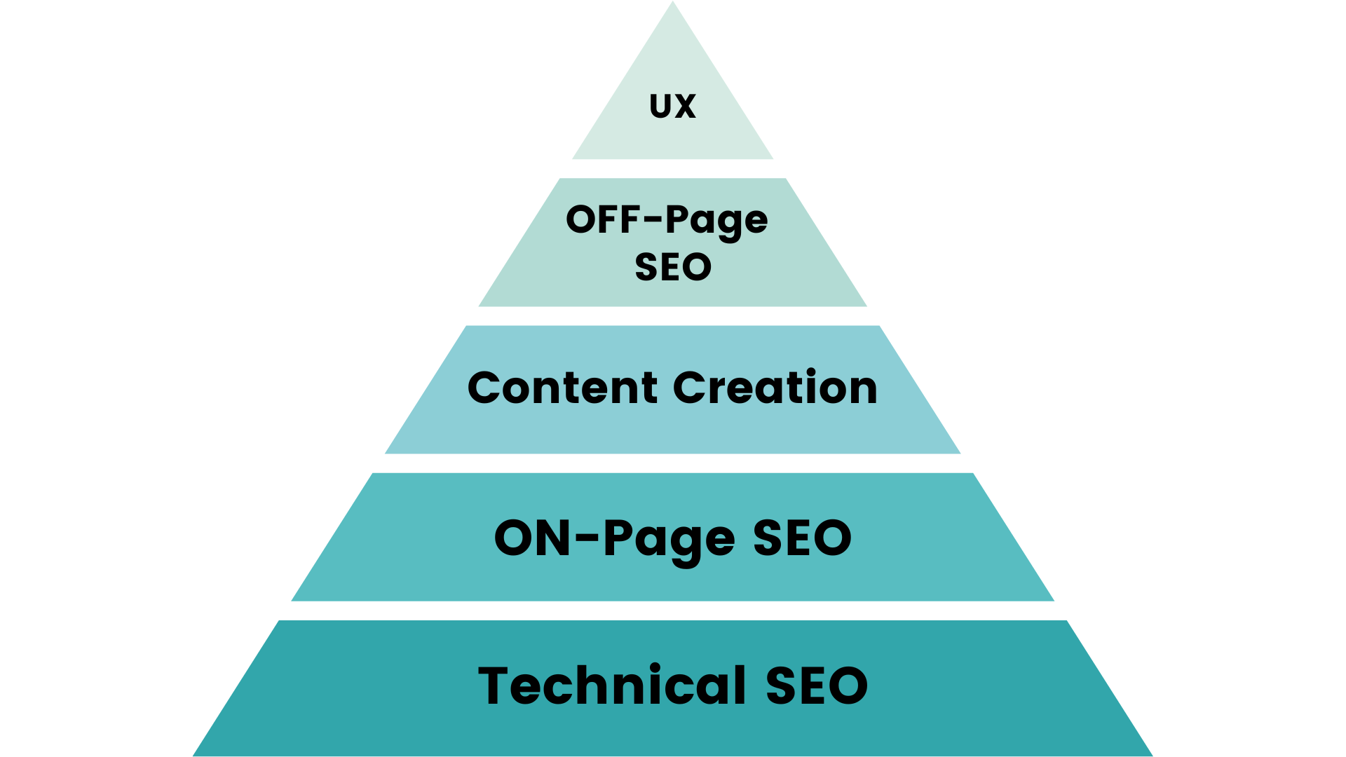 SEO Pyramid Components